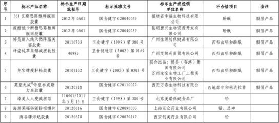 抽檢不合格保健食品名單